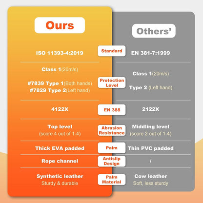 Chainsaw Gloves Class 1 Latest Standard EN ISO 11393-4 | EN 388: 4122X, Left Hand Protection