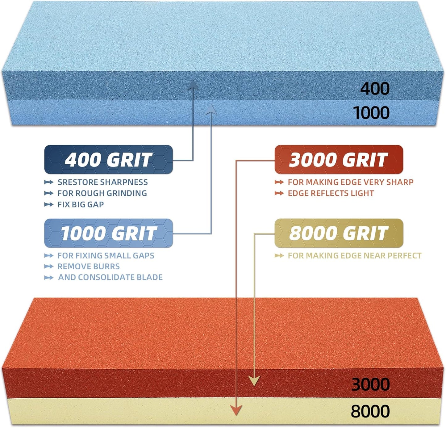 Knife Sharpening Stone Kit, 400/1000 & 3000/8000 Grit Whetstone Set with Bamboo Base, Angle Guide, Flattening Stone & Leather Strop