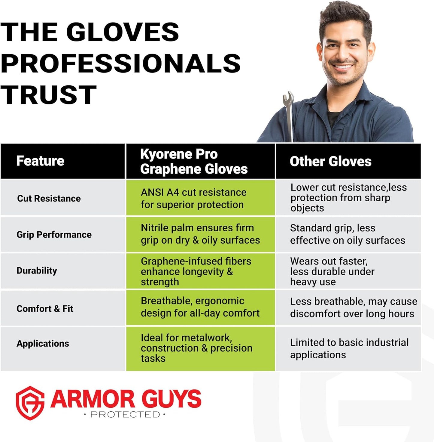 Armor Guys Kyorene Pro 00-840 A4 Cut Resistant Work Gloves - Graphene, Nitrile Grip, Durable, Breathable for Industrial Use - L, 12 Pairs