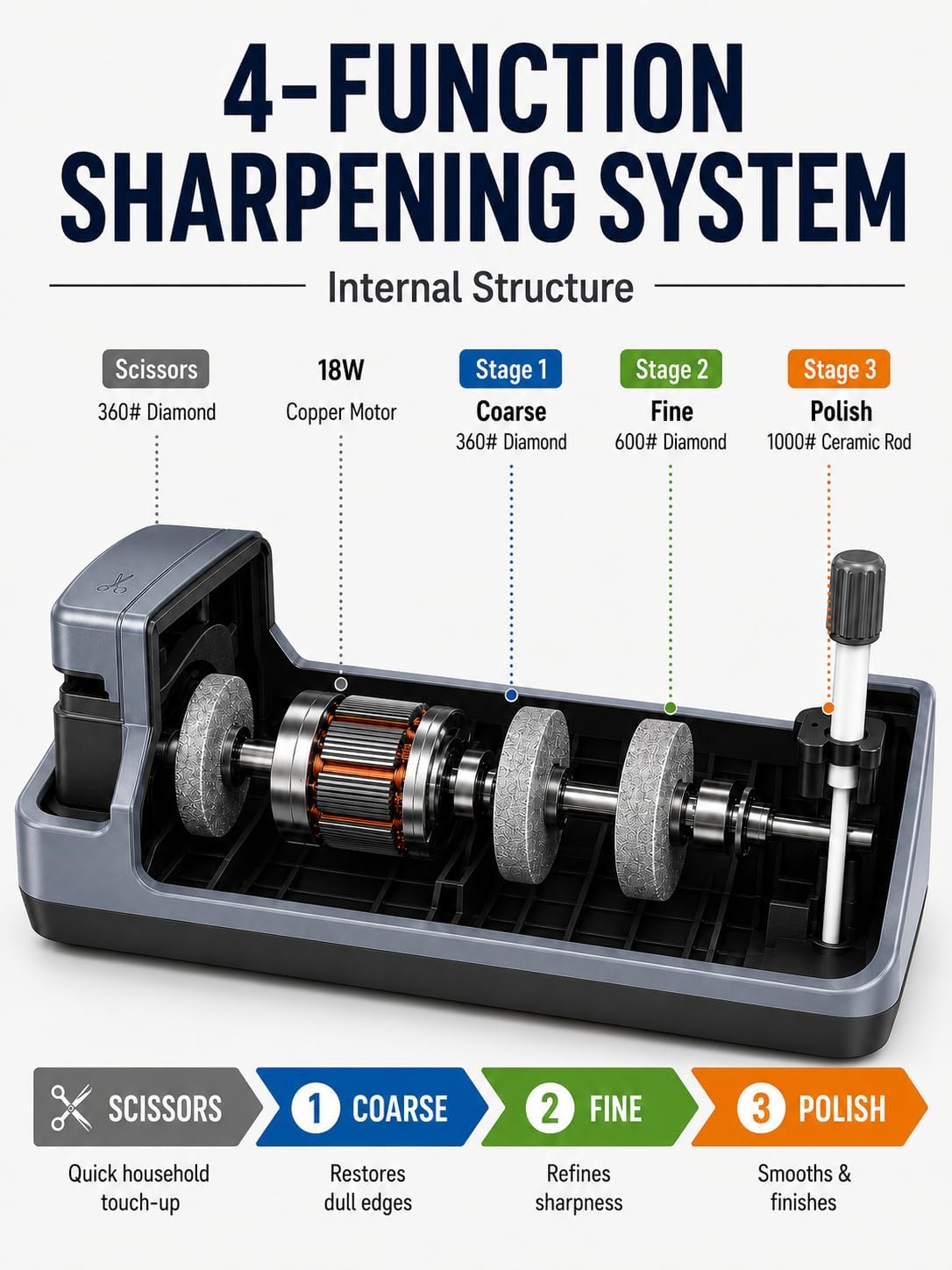 Electric Knife Sharpener for Knives, Scissors, Axes, 5-in-1 Multi-Function Sharpener with Adjustable Speed, 3-Stage Diamond Grinding, Ceramic Polishing Rod, LCD Display