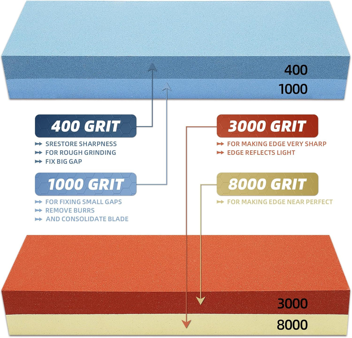 Knife Sharpening Stone Kit, 400/1000 & 3000/8000 Grit Whetstone Set with Bamboo Base, Angle Guide, Flattening Stone & Leather Strop