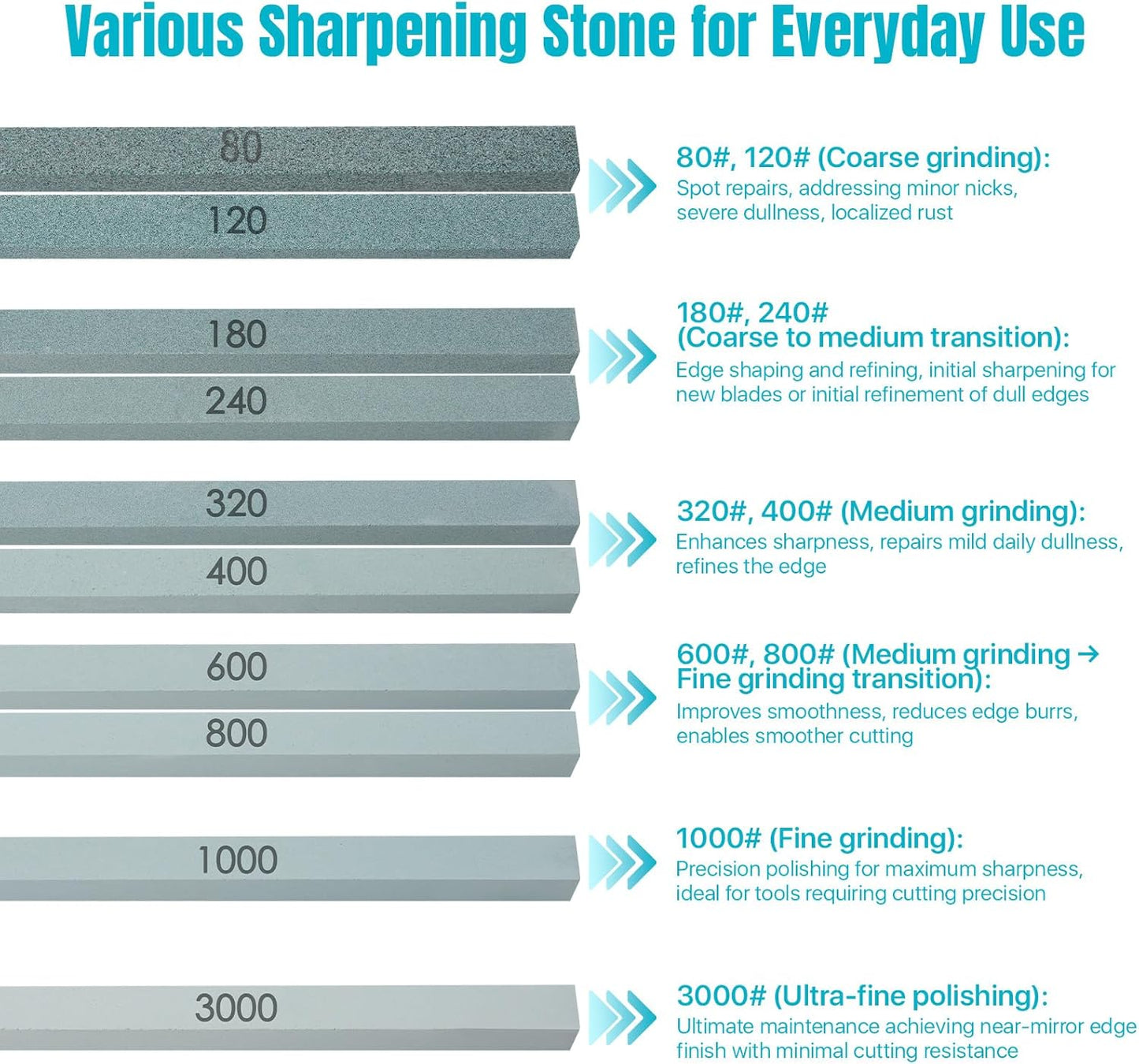 20 Pcs 5.83 Inch Sharpening Stone Set, 10 Girt Sizes Rectangular Sharpening Stone Sticks- 3000# 1000# 800# 600# 400# 320# 240# 180# 120# 80#, Small Sharpening Stones for Knives, Scissors